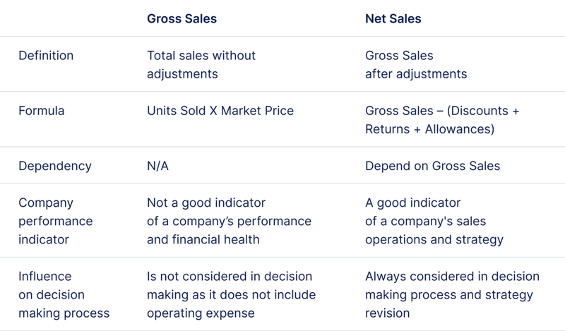 gross sales vs net sales intext 04
